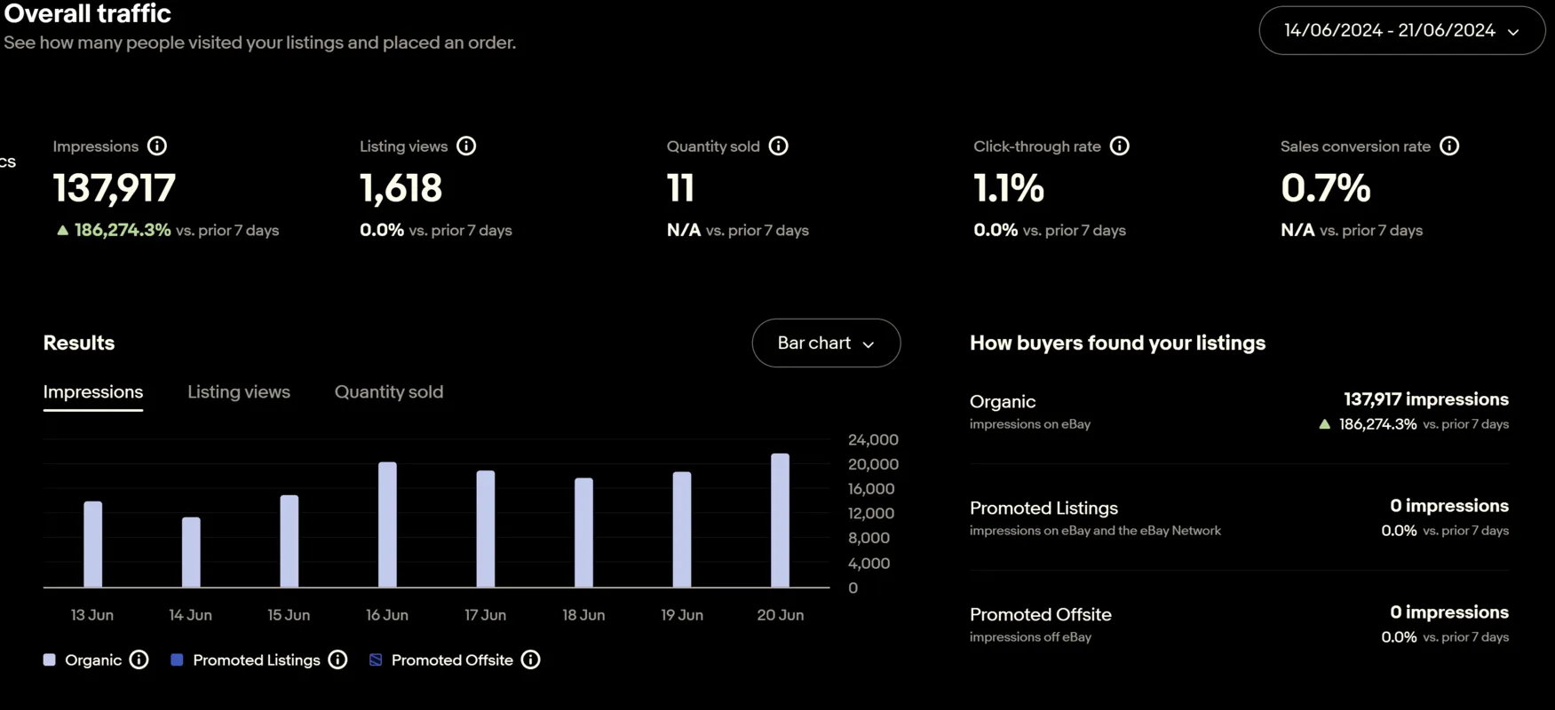 eBay Performance & Traffic analytics showing impressions and CTR for the Ford model listings (June 14–21, 2024)